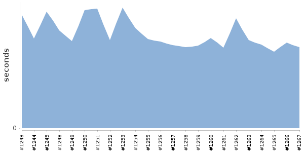 [Duration graph]