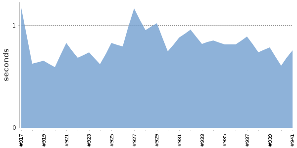 [Duration graph]
