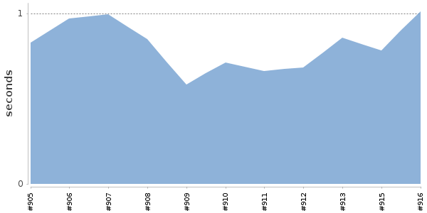 [Duration graph]