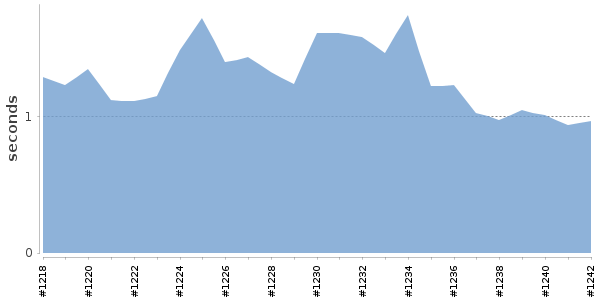 [Duration graph]