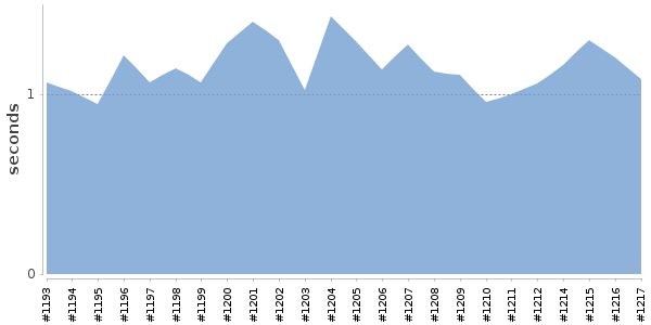 [Duration graph]