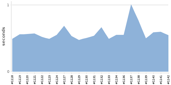 [Duration graph]