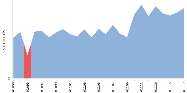 [Duration graph]