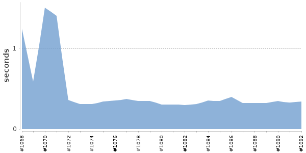[Duration graph]