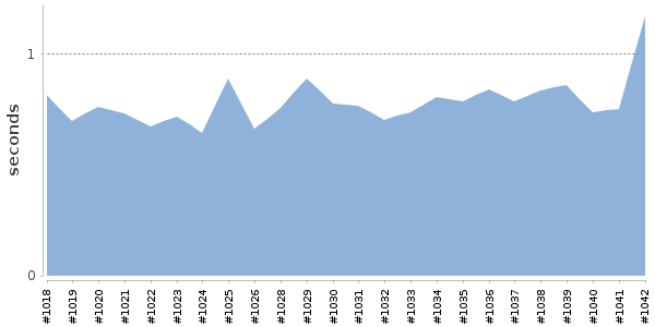 [Duration graph]