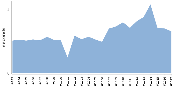 [Duration graph]