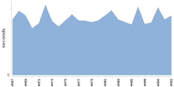 [Duration graph]