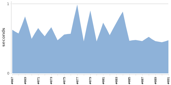 [Duration graph]