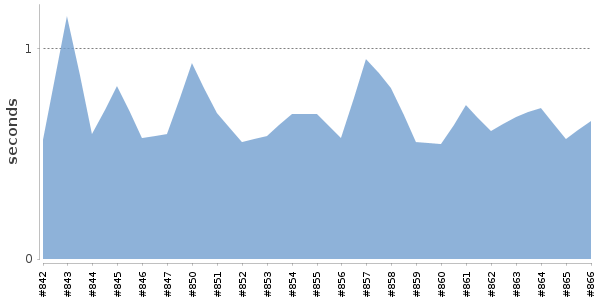 [Duration graph]