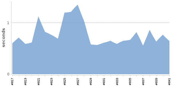 [Duration graph]