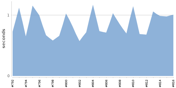 [Duration graph]