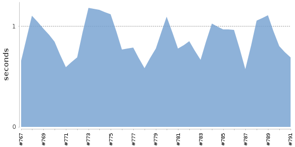 [Duration graph]