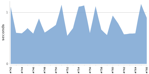 [Duration graph]