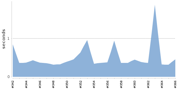 [Duration graph]