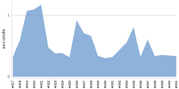 [Duration graph]