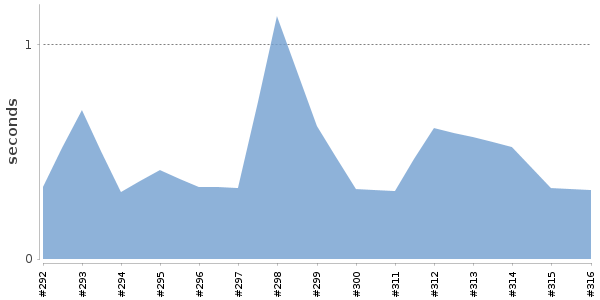 [Duration graph]