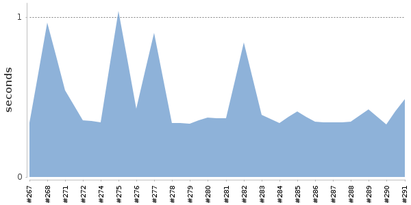 [Duration graph]