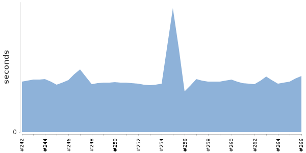 [Duration graph]