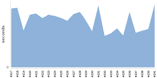 [Duration graph]