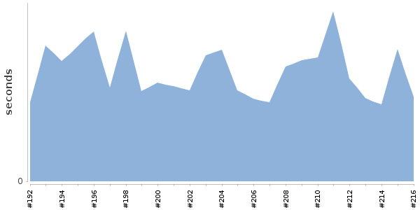 [Duration graph]