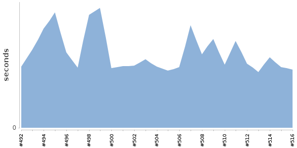 [Duration graph]