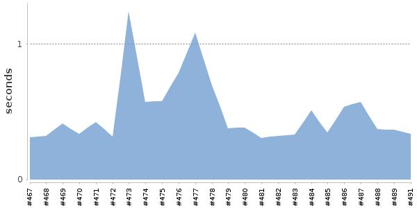 [Duration graph]