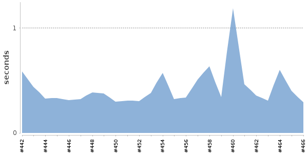 [Duration graph]