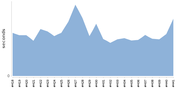 [Duration graph]