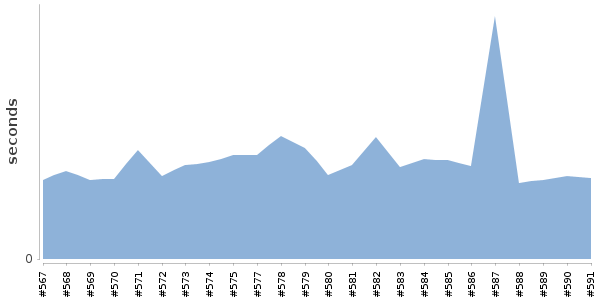 [Duration graph]
