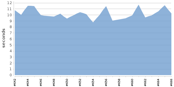 [Duration graph]