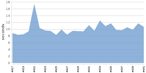 [Duration graph]