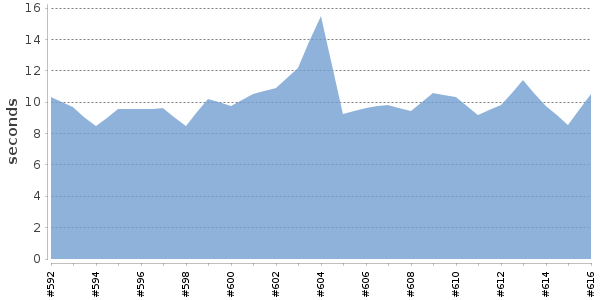 [Duration graph]