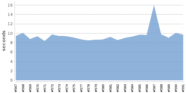 [Duration graph]