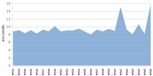 [Duration graph]