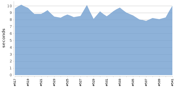 [Duration graph]