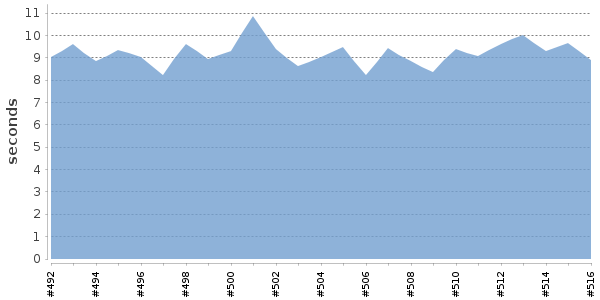 [Duration graph]