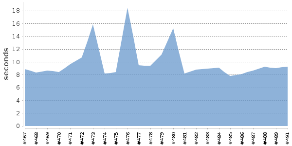 [Duration graph]