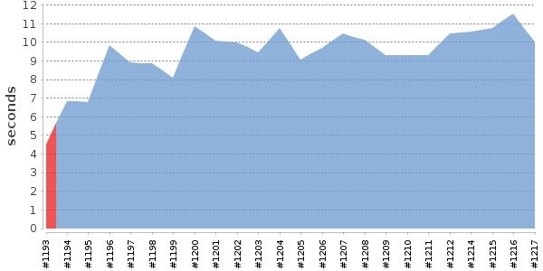 [Duration graph]
