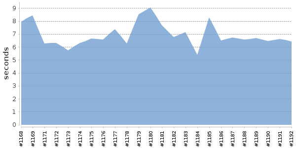 [Duration graph]