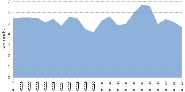 [Duration graph]