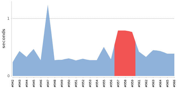 [Duration graph]
