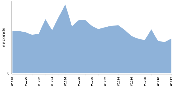 [Duration graph]