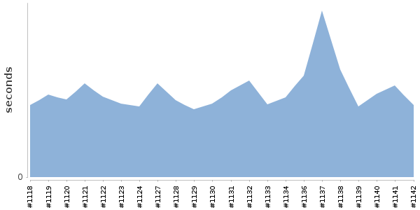 [Duration graph]