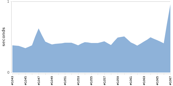 [Duration graph]