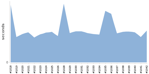 [Duration graph]