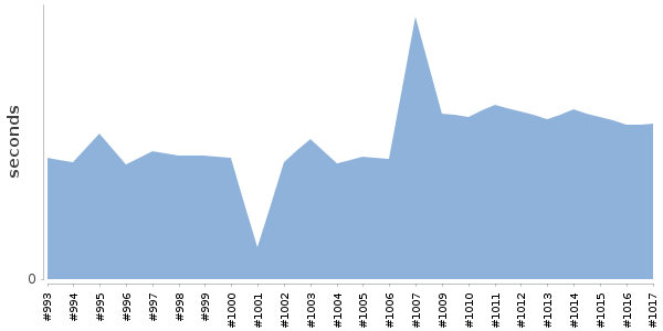 [Duration graph]
