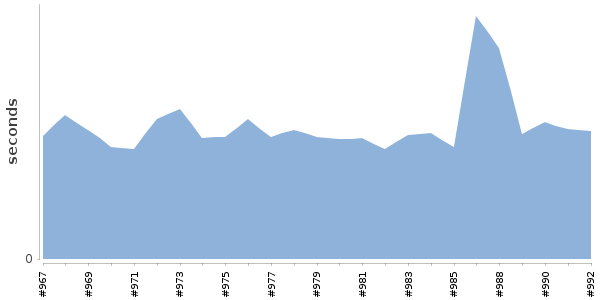 [Duration graph]