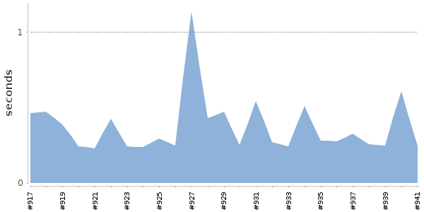 [Duration graph]
