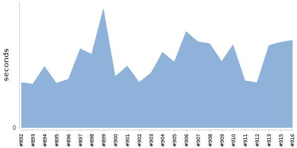 [Duration graph]