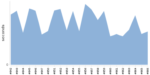 [Duration graph]
